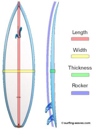 Evaluating ⁤Surfboard Dimensions ⁤for Varied Wave Heights