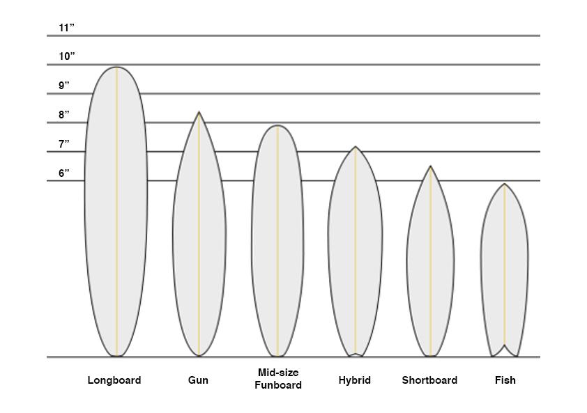 Understanding Surfboard Shapes and Designs